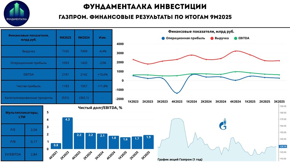 Газпром между долгом и прибылью: каковы реальные перспективы?
