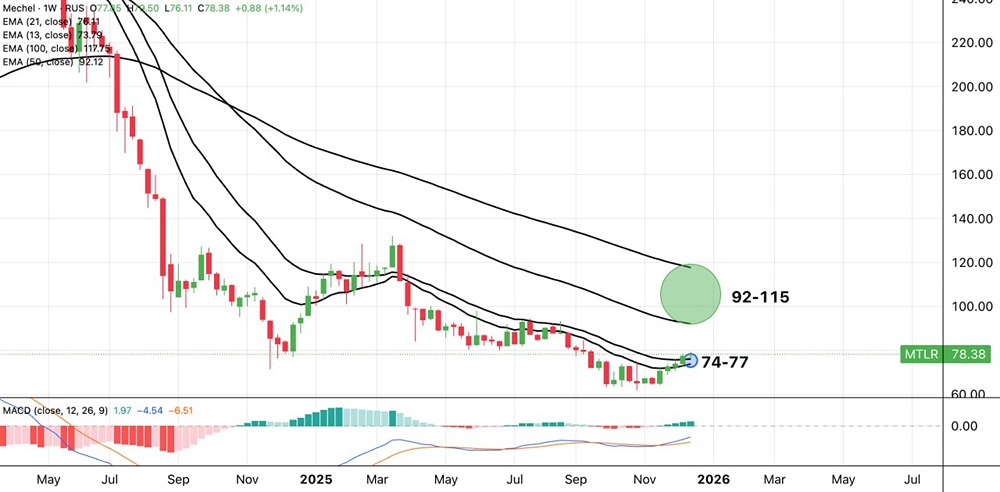 Продолжится ли рост акций Мечел до коцна 2025 года?