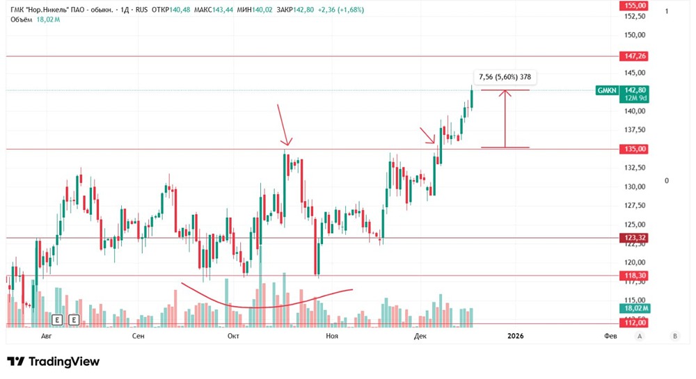Стоит ли фиксировать прибыль по акциям Норникель перед решением ЦБ?