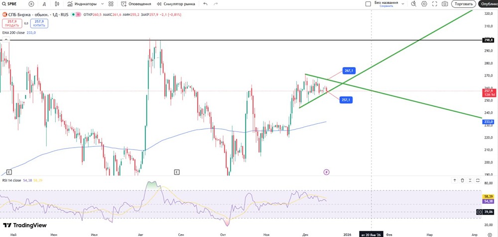 Какие перспективы у акций СПБ Биржи после формирования клина в декабре 2025?