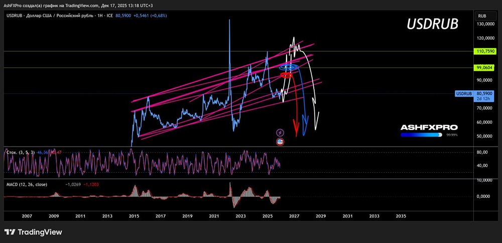 Какой технический долгосрочный прогноз по валютной паре доллар-рубль?
