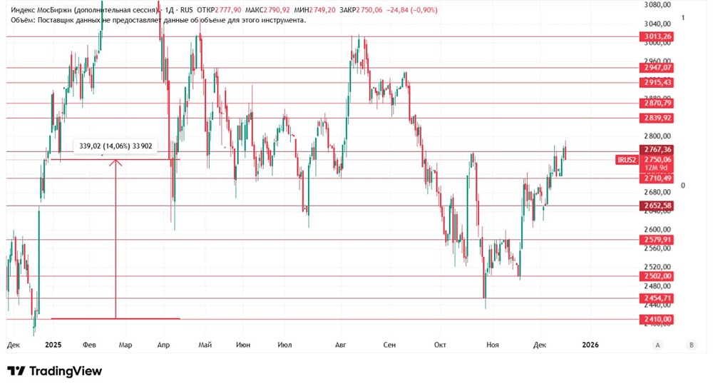 Нужно ли менять стратегию инвестирования в 2025 году? Основные выводы