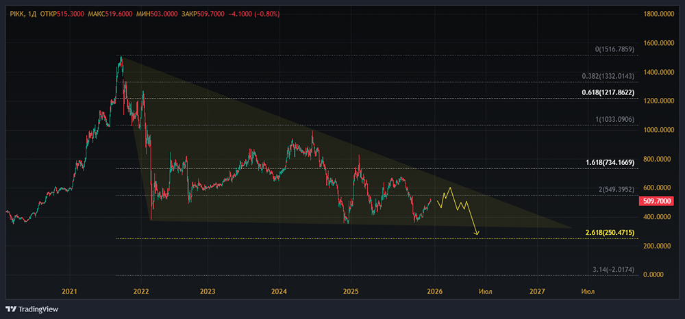 Готовится ли ПИК к SPO после увеличения пакета «ПИК-Инвестпроект»?