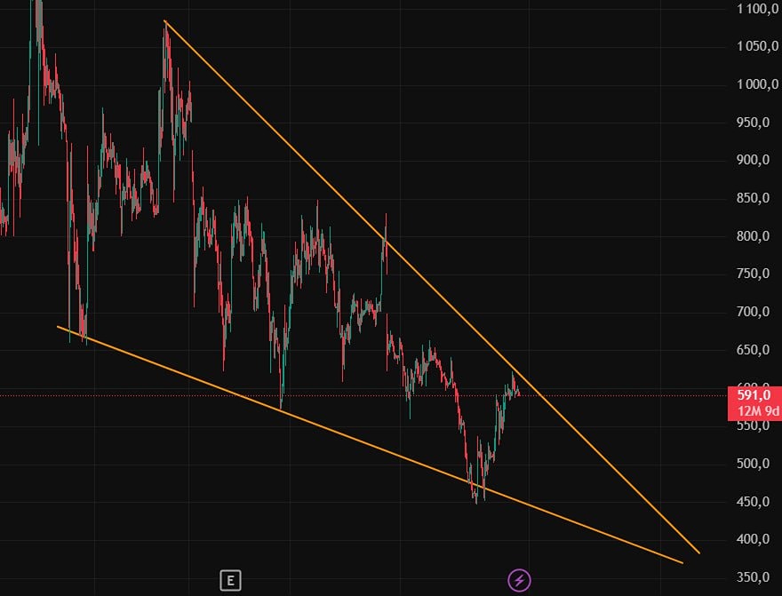 Акции СОЛЛЕРС: технический и фундаментальный анализ перспектив роста