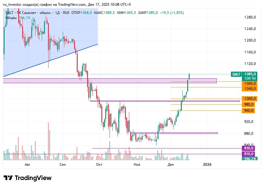 Почему акции Самолёт резко выросли и что будет дальше?