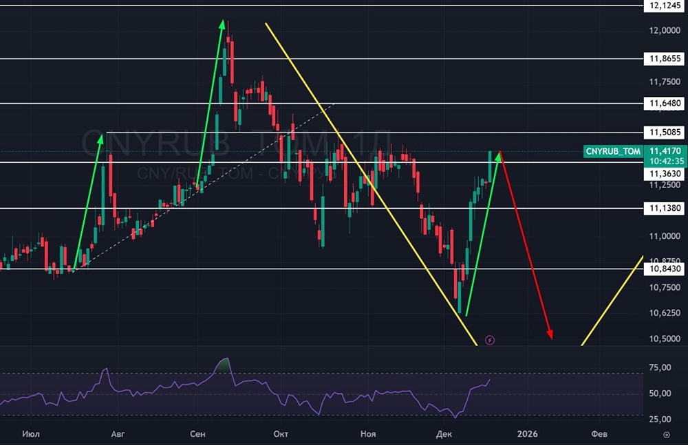 Юань-Рубль: спекулятивный рост или начало девальвации?