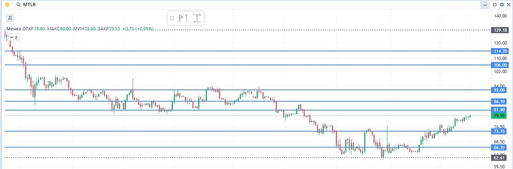 Мечел: анализ перспектив акций в текущих условиях