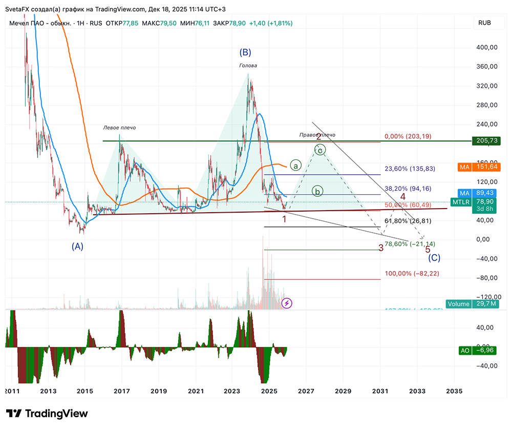 Инвестировать в Мечел или нет: мнение трейдеров