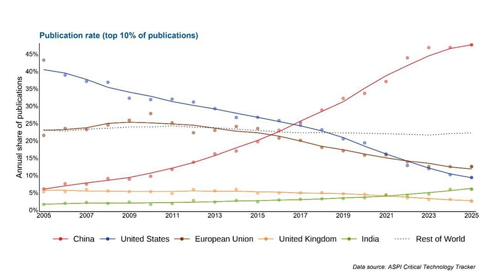 Почему Китай обогнал США в технологическом развитии?