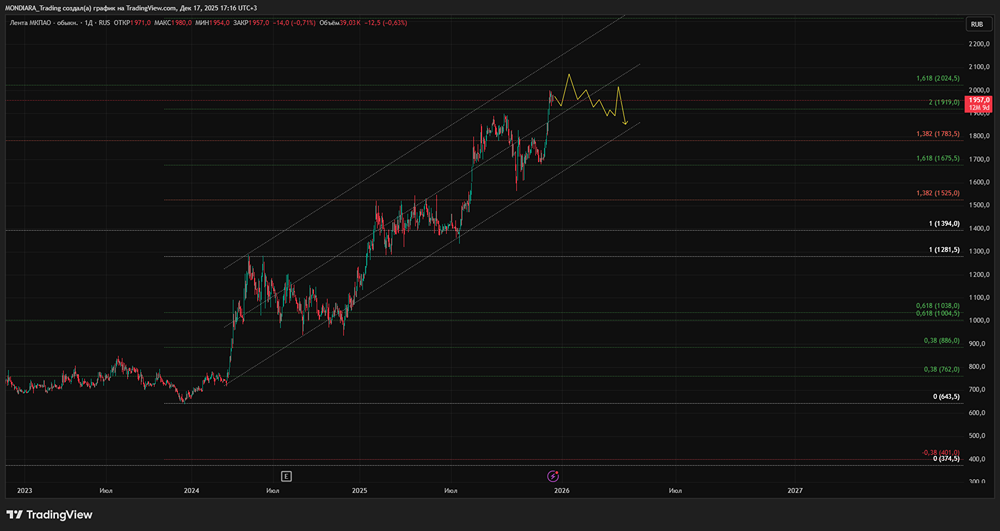 Инвестиционный потенциал Ленты: анализ новой стратегии