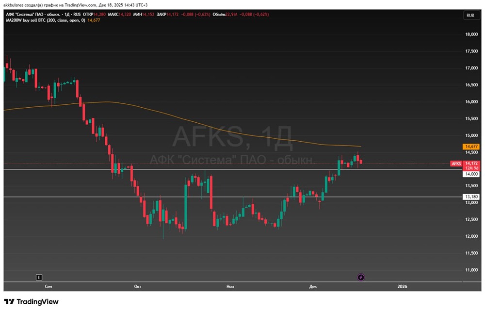 Долг против IPO: стоит ли инвестировать в АФК Система?