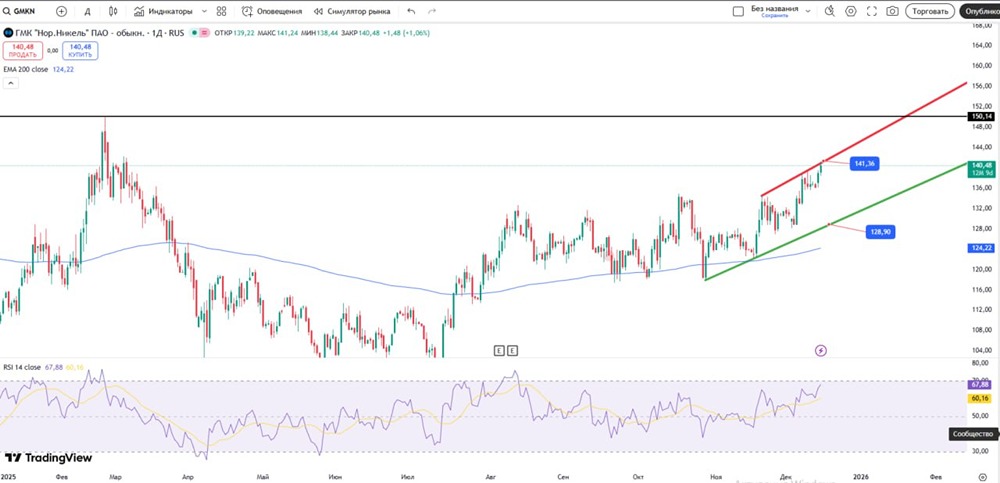 Какие уровни сопротивления ждут акции Норникеля?