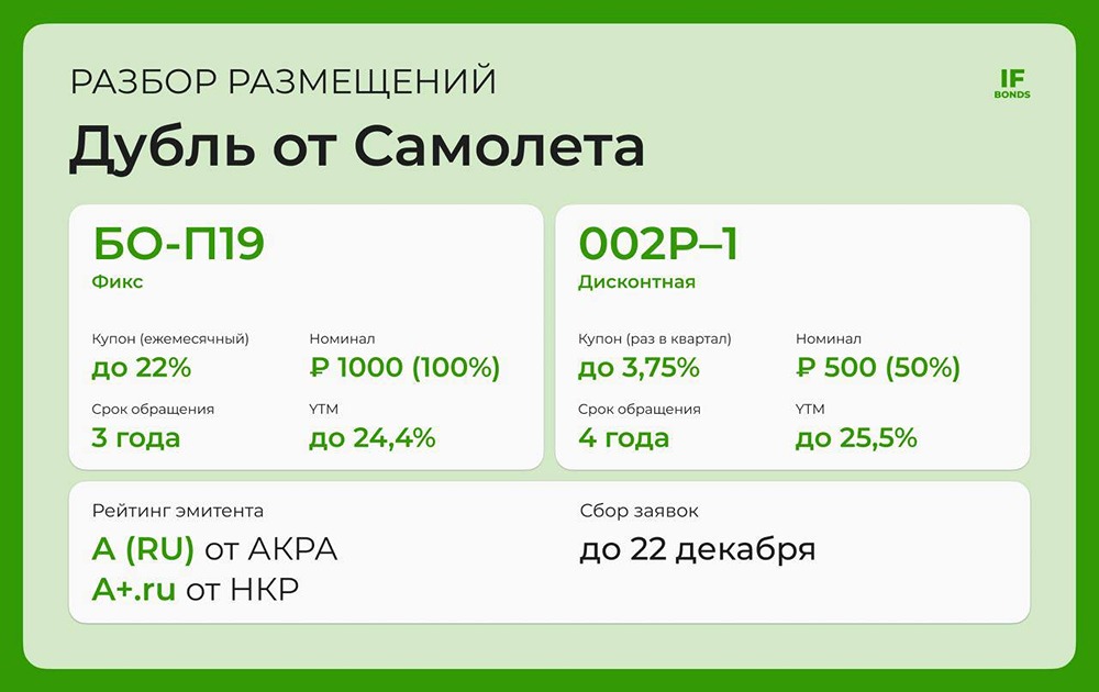 Новые бонды Самолета: фиксированный и дисконтный варианты с высокой доходностью