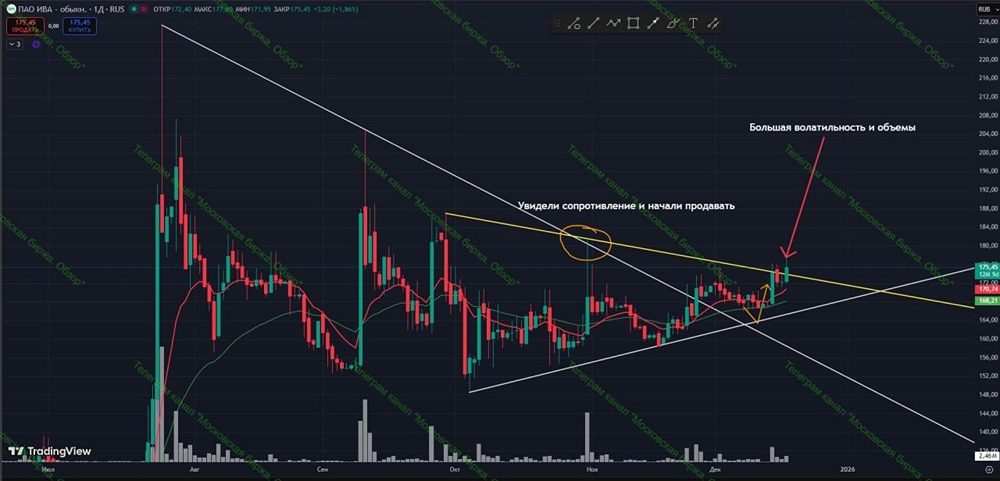 Почему акции ИВА показывают рост — технический взгляд