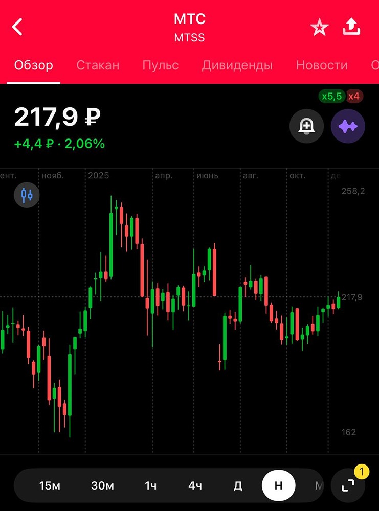 Стоит ли инвестировать в МТС сейчас: анализ новых планов компании?