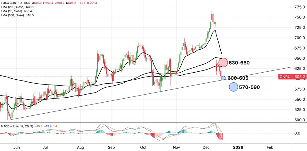 Надежен ли отскок акций ЦИАН?