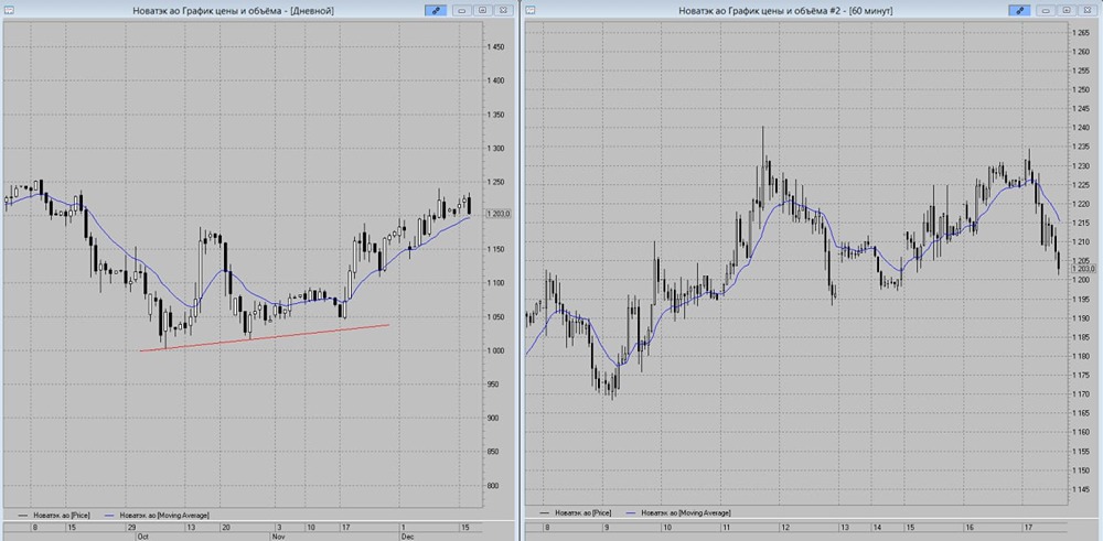 Акции Новатэк: стратегия входа в лонг по текущим ценам
