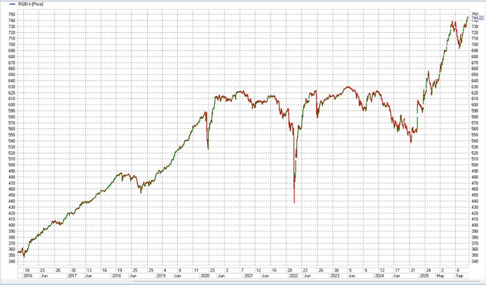 ОФЗ: конец эпохи высокой доходности?