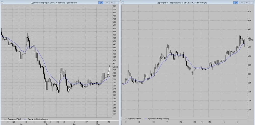 Акции Сургут префы: коррекция или продолжение роста?