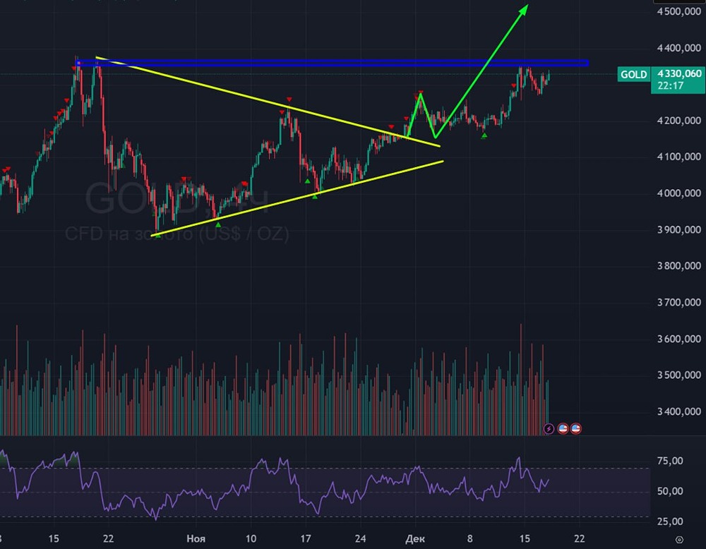 Прогноз цен на золото: анализ текущего тренда и перспективы роста