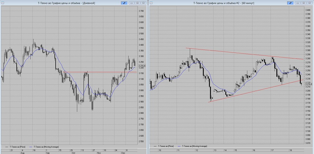Т-Технологии на пороге нового роста: анализ сигналов