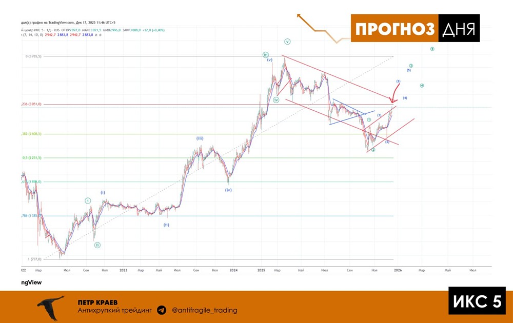 Акции ИКС 5: обновление исторического максимума?