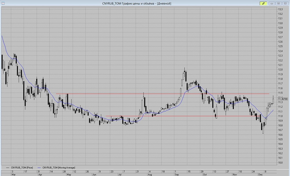 Юань/Рубль: ожидаем коррекцию к 11 рублям