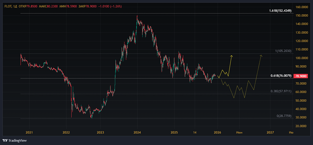 Почему акции Совкомфлота недооценены: анализ мультипликаторов и потенциала роста?