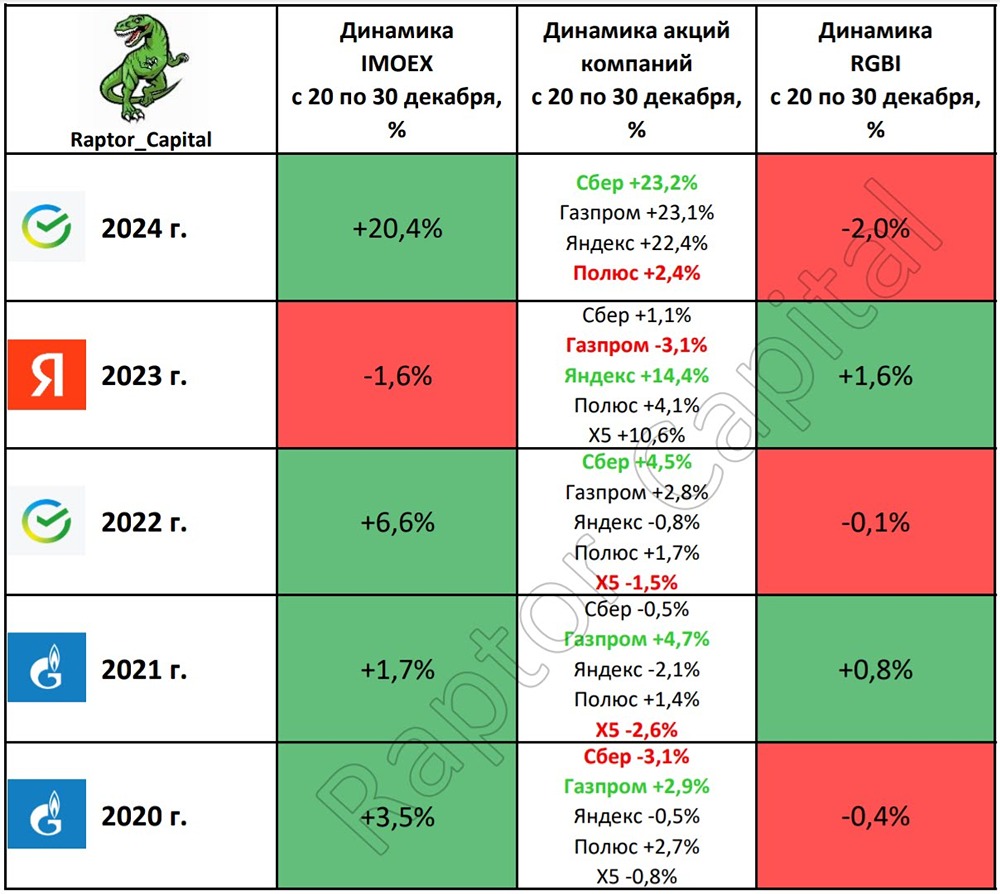Ралли или падение: что ждать от декабря 2025 года на рынке?