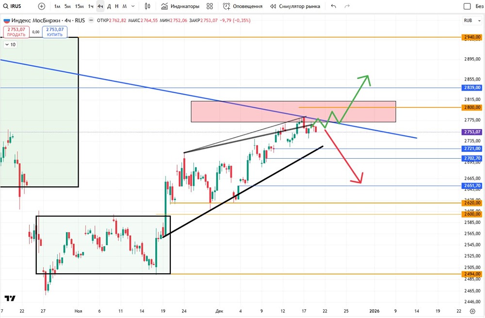 Ждёт ли индекс Мосбиржи коррекцию после решения ЦБ?