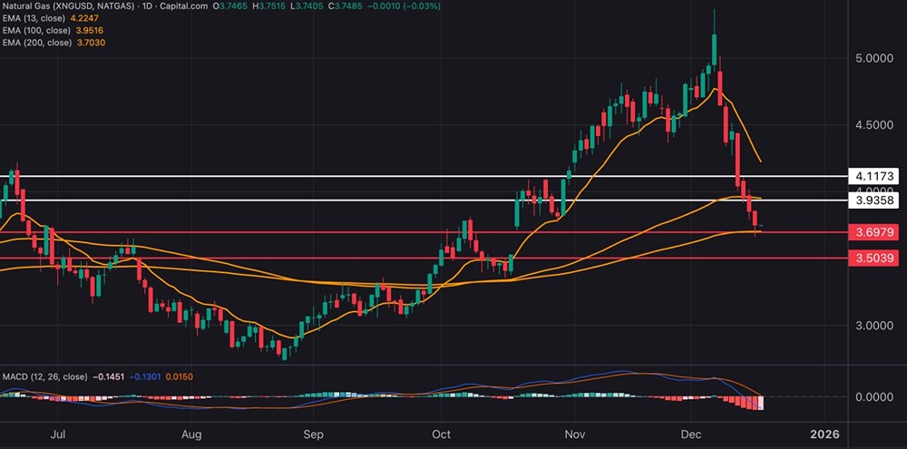 Обвал котировок природного газа: анализ текущей ситуации и перспективы