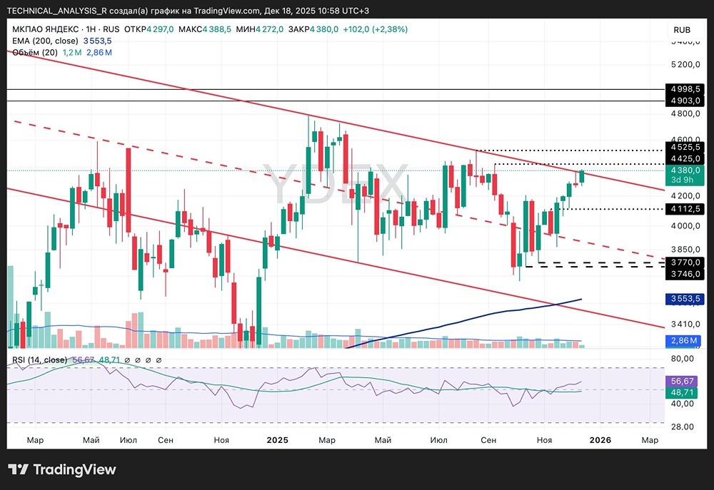 Какие риски при покупке акций ЯНДЕКС сейчас?