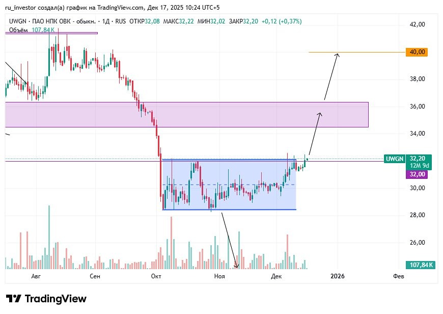 Почему акции ОВК растут и куда пойдут дальше?