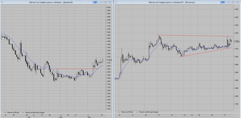 Акции Магнит в боковике: когда ждать прорыва?