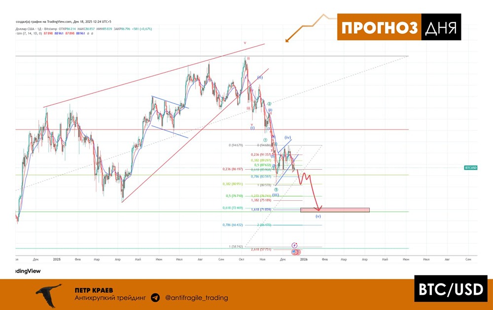 Падение биткоина: технический анализ указывает на 72 000