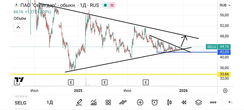 Какие цели стоят перед акцией Селигдар после пробоя?