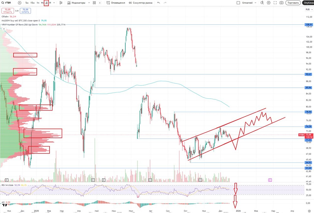 Стоит ли инвестировать в акции ВТБ в 2026 году? Полный анализ