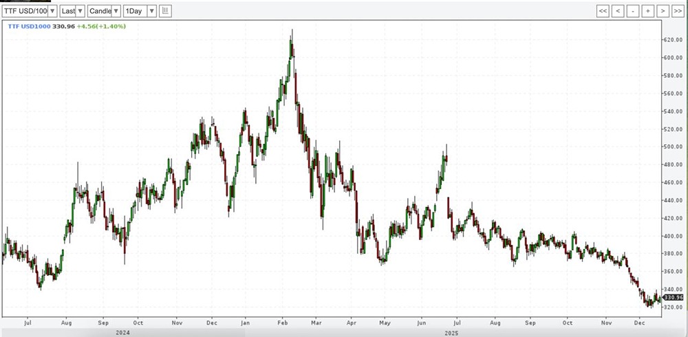 Что происходит с ценами на газ в Европе и как это отразится на российских экспортерах?