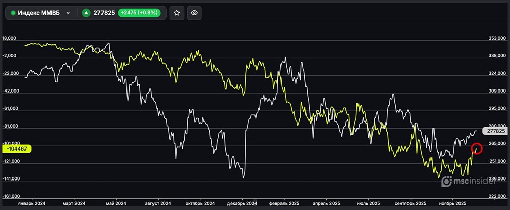 Юридические лица меняют тактику: шорт-позиции уходят