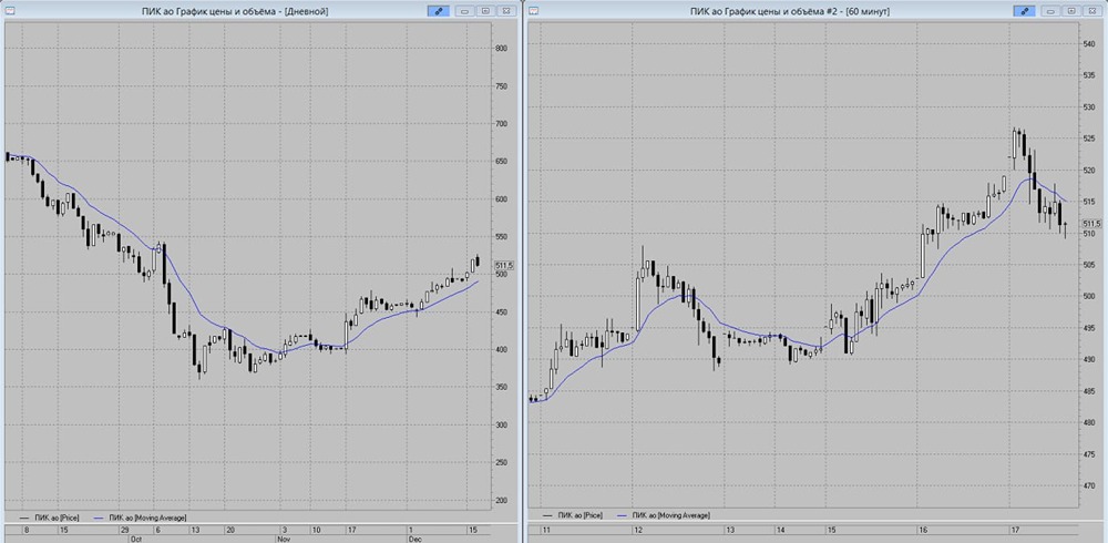 Акции ПИК в зоне коррекции: разбираем технические сигналы