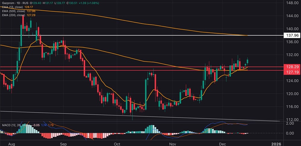 Газпром: перспективы роста акций в декабре 2025
