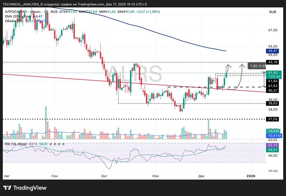 Стоит ли держать акции АЛРОСА после роста на 5%: технический анализ