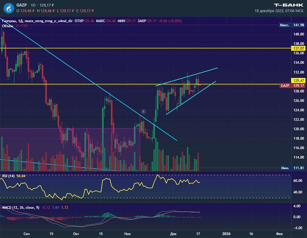Какие риски несет покупка Газпрома сейчас?