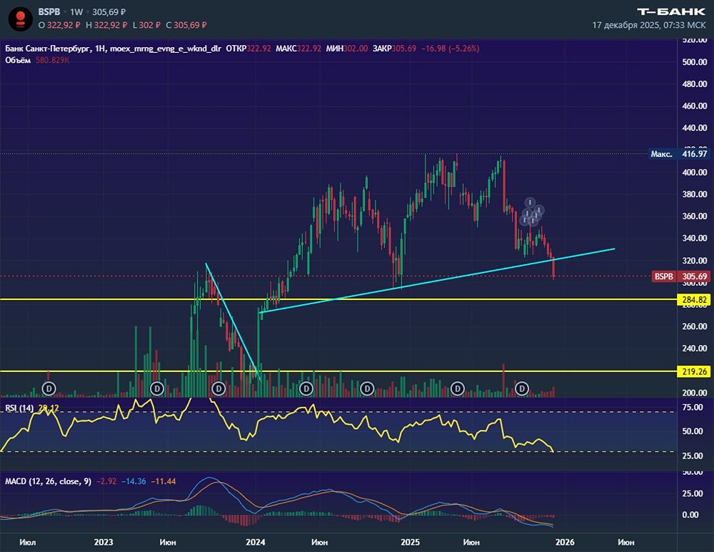 БСП: что означает пробой наклонной поддержки?