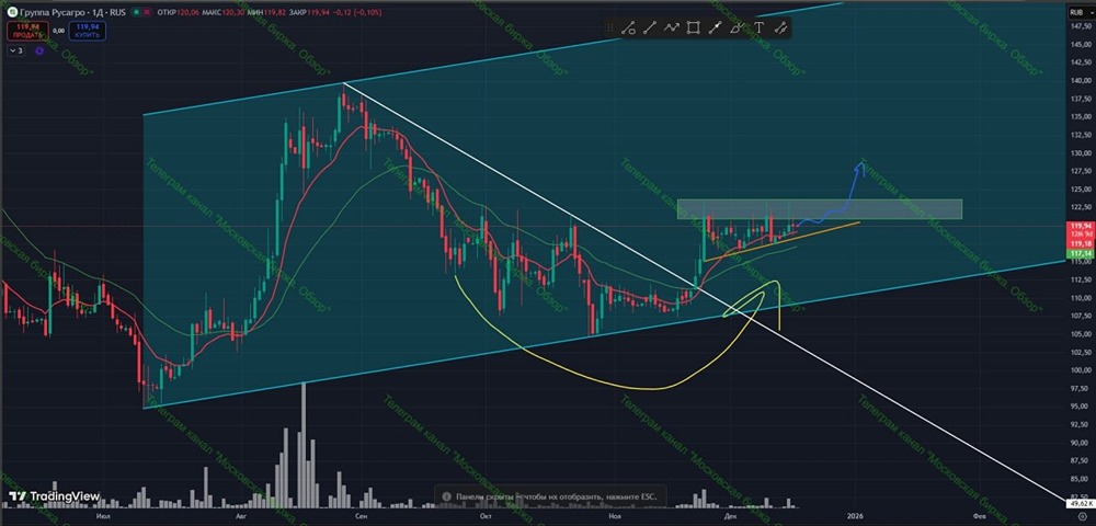 Зона сопротивления в акциях Русагро: когда ждать пробой?