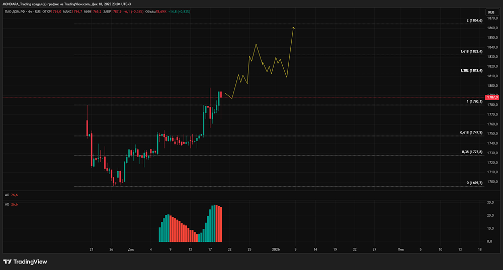 Стоит ли инвестировать в акции ДОМ.РФ сейчас: разбор потенциала роста?