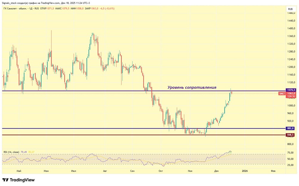 Акции Самолёт на пике роста: пора фиксировать прибыль?