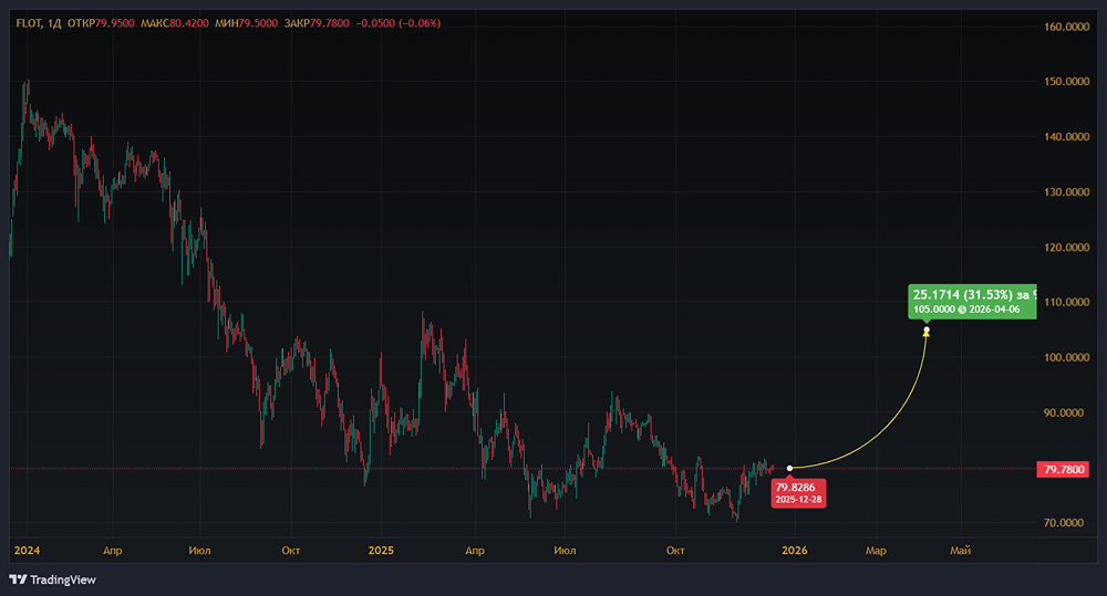 Почему Совкомфлот остаётся недооценённым по сравнению с мировыми аналогами?