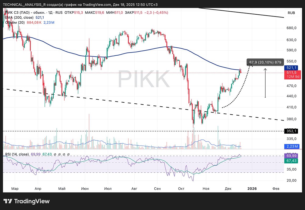 Почему акция ПИК показали такой рост?