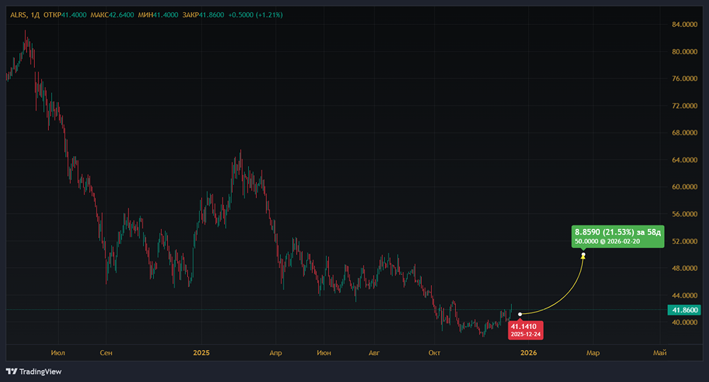Нужно ли покупать акции АЛРОСы на уровне 42,80 рубля с целью 50 рублей?